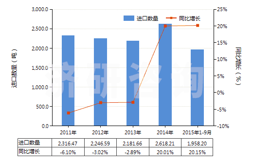 2011-2015年9月中國季戊四醇(HS29054200)進口量及增速統(tǒng)計